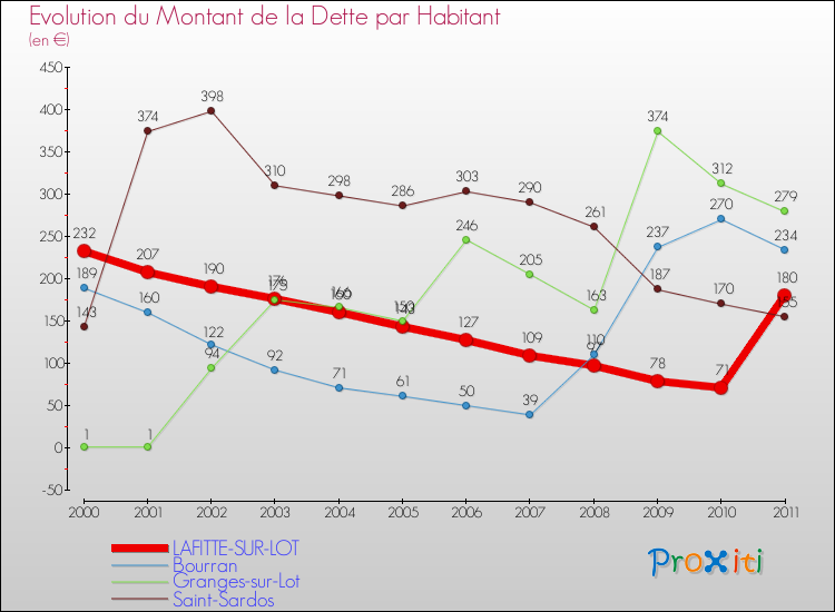 Evolution de la dette par habitant pour la commune de LAFITTE-SUR-LOT et les communes proches Comparaison de la dette par habitant pour LAFITTE-SUR-LOT et les communes voisines