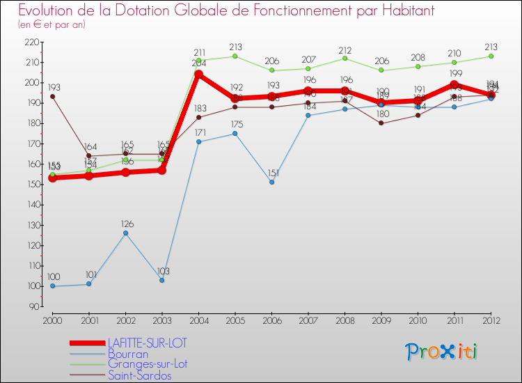 Evolution et montant de la dotation globale de fonctionnement par Habitant pour LAFITTE-SUR-LOT et les communes proches Comparaison des dotations globales de fonctionnement par habitant pour LAFITTE-SUR-LOT et les communes voisines