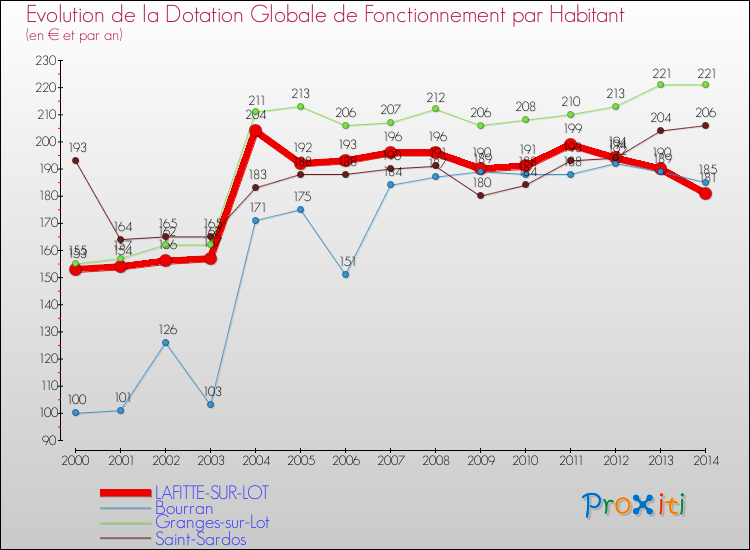 Evolution et montant de la dotation globale de fonctionnement par Habitant pour LAFITTE-SUR-LOT et les communes proches de 2000 à 2014. Comparaison des dotations globales de fonctionnement par habitant pour LAFITTE-SUR-LOT et les communes voisines de 2000 à 2014.
