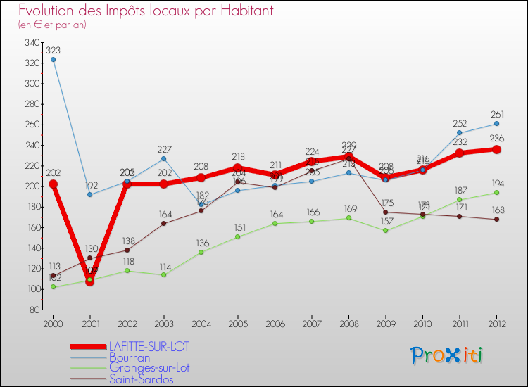 Evolution et montant des impôts locaux par Habitant pour LAFITTE-SUR-LOT et les communes proches Comparaison des impôts locaux par habitant pour LAFITTE-SUR-LOT et les communes voisines