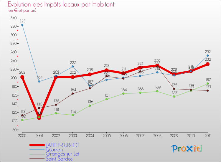 Evolution et montant des impôts locaux par Habitant pour LAFITTE-SUR-LOT et les communes proches Comparaison des impôts locaux par habitant pour LAFITTE-SUR-LOT et les communes voisines