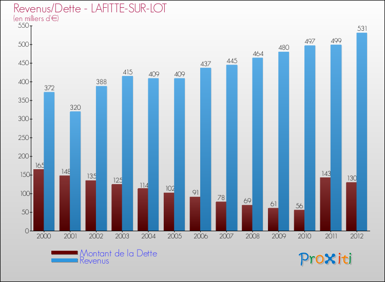 Evolution comparée de la dette et des revenus pour la commune de LAFITTE-SUR-LOT de 2000 à 2012 Comparaison de la dette et des revenus pour LAFITTE-SUR-LOT de 2000 à 2012