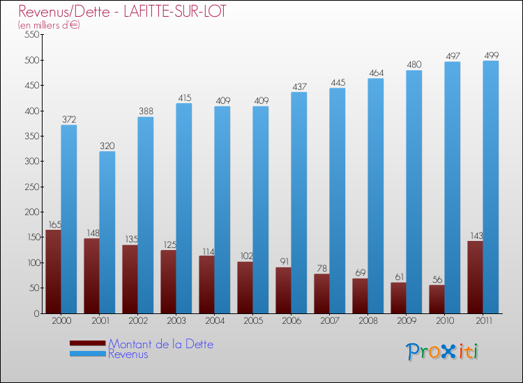 Evolution comparée de la dette et des revenus pour la commune de LAFITTE-SUR-LOT de 2000 à 2011 Comparaison de la dette et des revenus pour LAFITTE-SUR-LOT de 2000 à 2011