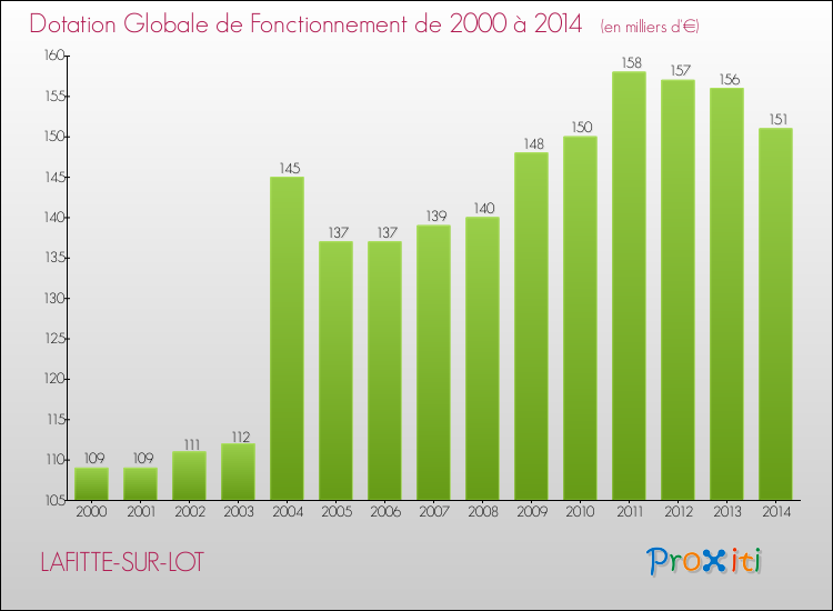 Evolution du montant de la Dotation Globale de Fonctionnement pour la commune de LAFITTE-SUR-LOT de 2000 à 2014 Evolution du montant de la Dotation Globale de Fonctionnement pour LAFITTE-SUR-LOT de 2000 à 2014