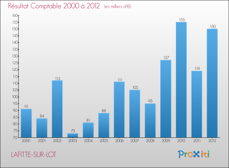 Evolution du résultat comptable pour la commune de LAFITTE-SUR-LOT de 2000 à 2012 Evolution du résultat comptable pour LAFITTE-SUR-LOT de 2000 à 2012