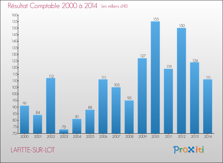 Evolution du résultat comptable pour la commune de LAFITTE-SUR-LOT de 2000 à 2014 Evolution du résultat comptable pour LAFITTE-SUR-LOT de 2000 à 2014