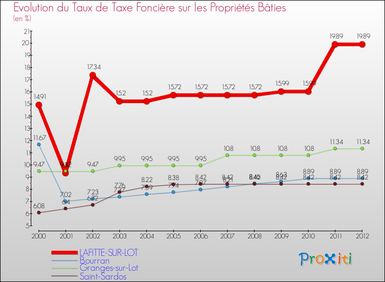 Evolution du taux de la taxe foncière sur le bati pour LAFITTE-SUR-LOT et les communes proches de 2000 à 2012 Comparaison des taux de taxe foncière sur le bati pour LAFITTE-SUR-LOT et les communes voisines de 2000 à 2012