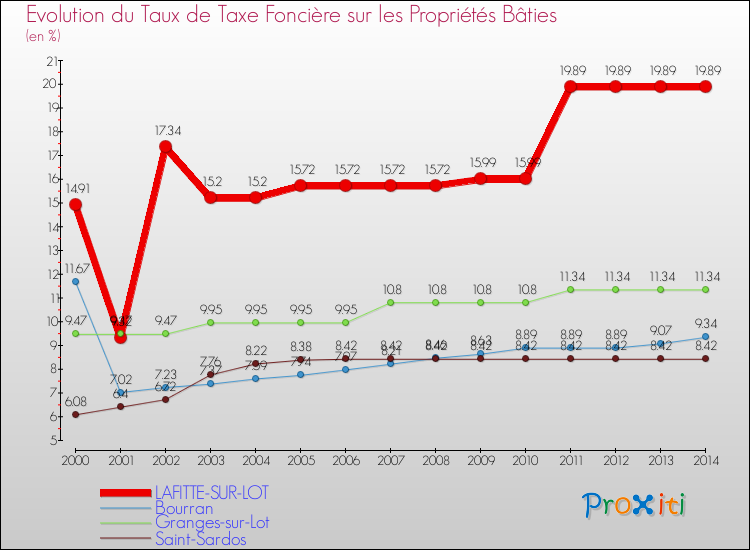 Evolution du taux de la taxe foncière sur le bati pour LAFITTE-SUR-LOT et les communes proches de 2000 à 2014 Comparaison des taux de taxe foncière sur le bati pour LAFITTE-SUR-LOT et les communes voisines de 2000 à 2014