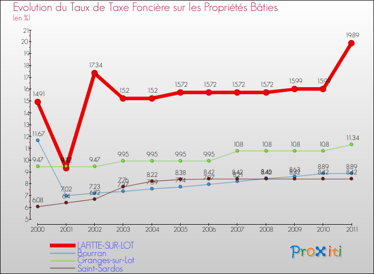 Evolution du taux de la taxe foncière sur le bati pour LAFITTE-SUR-LOT et les communes proches Comparaison des taux de taxe foncière sur le bati pour LAFITTE-SUR-LOT et les communes voisines
