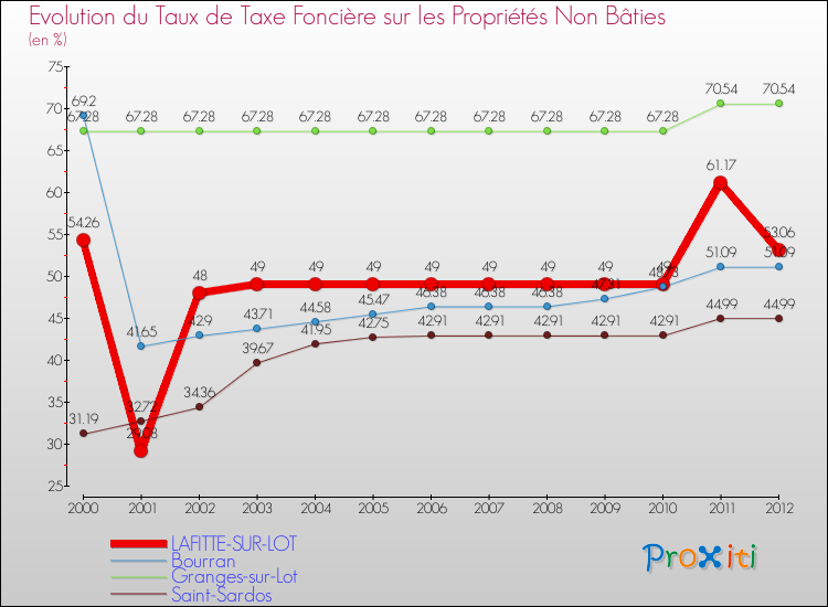Evolution du taux de la taxe foncière sur les immeubles et terrains non batis pour LAFITTE-SUR-LOT et les communes proches de 2000 à 2012 Comparaison des taux de la taxe foncière sur les immeubles et terrains non batis pour LAFITTE-SUR-LOT et les communes voisines de 2000 à 2012