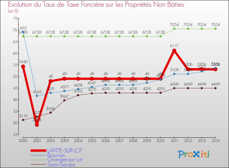 Evolution du taux de la taxe foncière sur les immeubles et terrains non batis pour LAFITTE-SUR-LOT et les communes proches de 2000 à 2014 Comparaison des taux de la taxe foncière sur les immeubles et terrains non batis pour LAFITTE-SUR-LOT et les communes voisines de 2000 à 2014