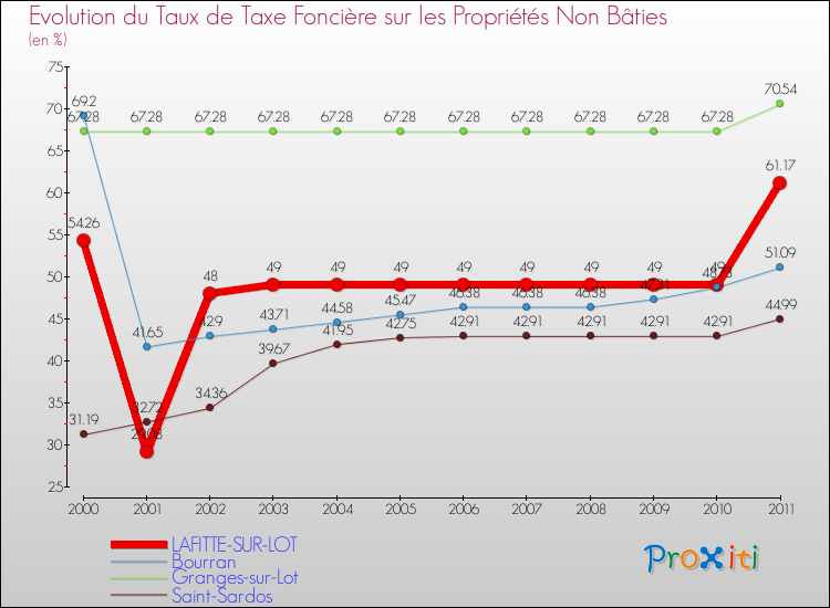 Evolution du taux de la taxe foncière sur les immeubles et terrains non batis pour LAFITTE-SUR-LOT et les communes proches Comparaison des taux de la taxe foncière sur les immeubles et terrains non batis pour LAFITTE-SUR-LOT et les communes voisines