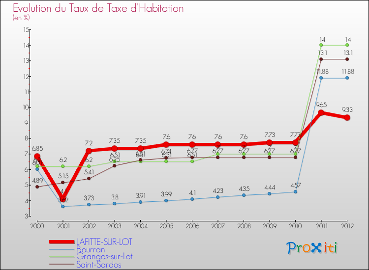 Evolution du taux de la taxe d'habitation pour LAFITTE-SUR-LOT et les communes proches Comparaison des taux de la taxe d'habitation pour LAFITTE-SUR-LOT et les communes voisines