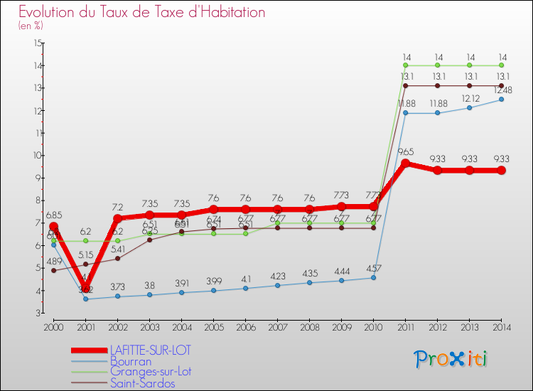 Evolution du taux de la taxe d'habitation pour LAFITTE-SUR-LOT et les communes proches de 2000 à 2014 Comparaison des taux de la taxe d'habitation pour LAFITTE-SUR-LOT et les communes voisines de 2000 à 2014