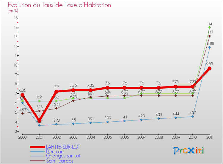 Evolution du taux de la taxe d'habitation pour LAFITTE-SUR-LOT et les communes proches Comparaison des taux de la taxe d'habitation pour LAFITTE-SUR-LOT et les communes voisines