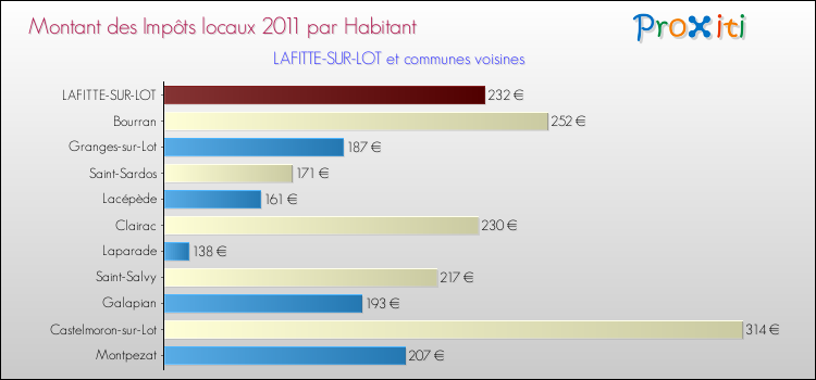 Montant des impôts locaux par Habitant pour LAFITTE-SUR-LOT et les communes proches Comparaison des impôts locaux par habitant pour LAFITTE-SUR-LOT et les communes voisines