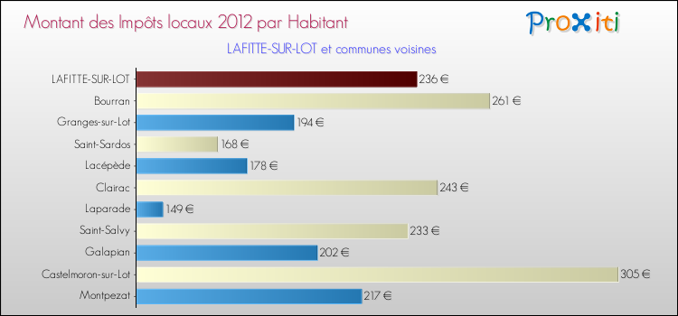 Montant des impôts locaux par Habitant pour LAFITTE-SUR-LOT et les communes proches Comparaison des impôts locaux par habitant pour LAFITTE-SUR-LOT et les communes voisines
