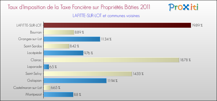 Taux d'imposition de la taxe foncière sur le bati 2011 pour LAFITTE-SUR-LOT et les communes proches Comparaison des taux d'imposition de la taxe foncière sur le bati 2011 pour LAFITTE-SUR-LOT et les communes voisines