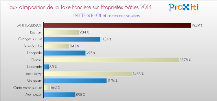 Taux d'imposition de la taxe foncière sur le bati 2014 pour LAFITTE-SUR-LOT et les communes proches Comparaison des taux d'imposition de la taxe foncière sur le bati 2014 pour LAFITTE-SUR-LOT et les communes voisines