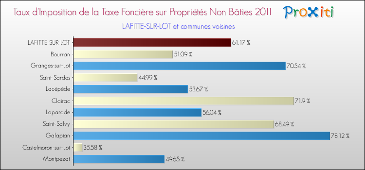 Taux d'imposition de la taxe foncière sur les immeubles et terrains non batis 2011 pour LAFITTE-SUR-LOT et les communes proches Comparaison des taux d'imposition de la taxe foncière sur les immeubles et terrains non batis 2011 pour LAFITTE-SUR-LOT et les communes voisines