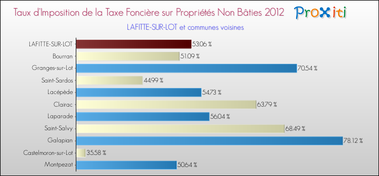 Taux d'imposition de la taxe foncière sur les immeubles et terrains non batis 2012 pour LAFITTE-SUR-LOT et les communes proches Comparaison des taux d'imposition de la taxe foncière sur les immeubles et terrains non batis 2012 pour LAFITTE-SUR-LOT et les communes voisines