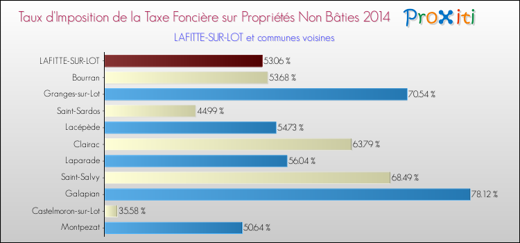 Taux d'imposition de la taxe foncière sur les immeubles et terrains non batis 2014 pour LAFITTE-SUR-LOT et les communes proches Comparaison des taux d'imposition de la taxe foncière sur les immeubles et terrains non batis 2014 pour LAFITTE-SUR-LOT et les communes voisines