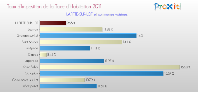Taux d'imposition de la taxe d'habitation 2011 pour LAFITTE-SUR-LOT et les communes proches Comparaison des taux d'imposition de la taxe d'habitation 2011 pour LAFITTE-SUR-LOT et les communes voisines
