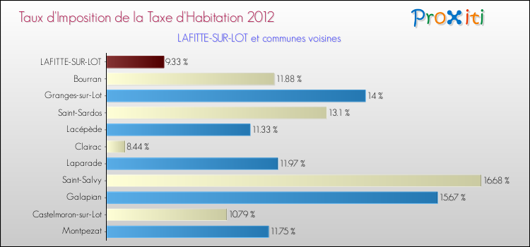 Taux d'imposition de la taxe d'habitation 2012 pour LAFITTE-SUR-LOT et les communes proches Comparaison des taux d'imposition de la taxe d'habitation 2012 pour LAFITTE-SUR-LOT et les communes voisines