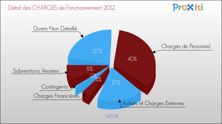 Décomposition des Charges de Fonctionnement 2012 de la commune de LAFOX Charges de Fonctionnement 2012 pour la commune de LAFOX