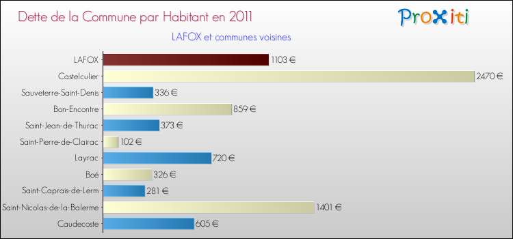 Dette par habitant de la commune en 2011 pour LAFOX et les communes proches Comparaison de la dette par habitant de la commune en 2011 pour LAFOX et les communes voisines