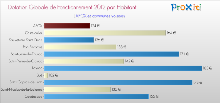 Montant des dotations globales de fonctionnement DGF par Habitant pour LAFOX et les communes proches Comparaison des des dotations globales de fonctionnement DGF par habitant pour LAFOX et les communes voisines