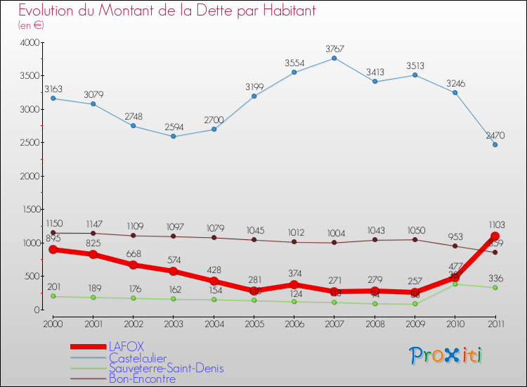Evolution de la dette par habitant pour la commune de LAFOX et les communes proches Comparaison de la dette par habitant pour LAFOX et les communes voisines