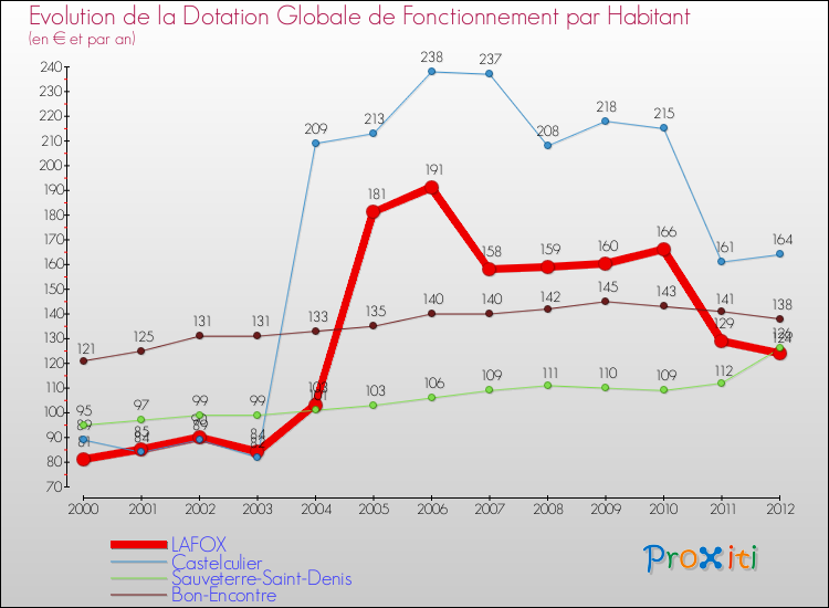 Evolution et montant de la dotation globale de fonctionnement par Habitant pour LAFOX et les communes proches Comparaison des dotations globales de fonctionnement par habitant pour LAFOX et les communes voisines