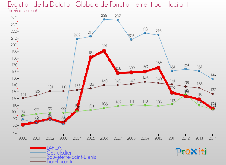 Evolution et montant de la dotation globale de fonctionnement par Habitant pour LAFOX et les communes proches de 2000 à 2014. Comparaison des dotations globales de fonctionnement par habitant pour LAFOX et les communes voisines de 2000 à 2014.