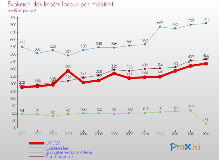 Evolution et montant des impôts locaux par Habitant pour LAFOX et les communes proches Comparaison des impôts locaux par habitant pour LAFOX et les communes voisines