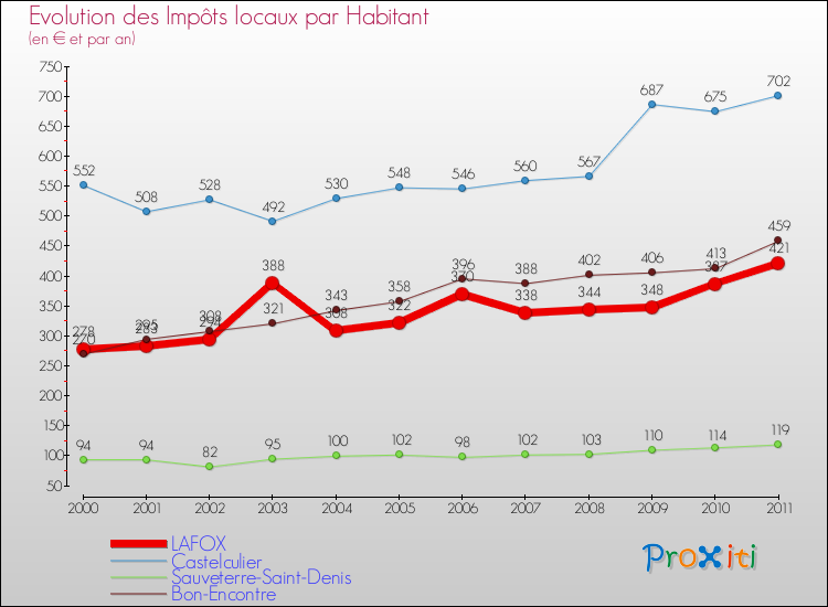 Evolution et montant des impôts locaux par Habitant pour LAFOX et les communes proches Comparaison des impôts locaux par habitant pour LAFOX et les communes voisines