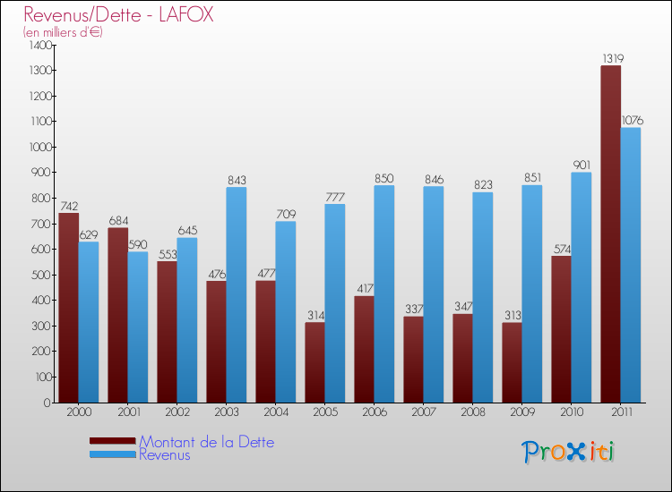 Evolution comparée de la dette et des revenus pour la commune de LAFOX de 2000 à 2011 Comparaison de la dette et des revenus pour LAFOX de 2000 à 2011