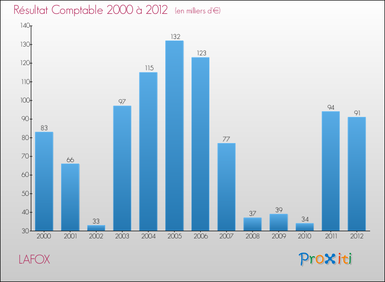Evolution du résultat comptable pour la commune de LAFOX de 2000 à 2012 Evolution du résultat comptable pour LAFOX de 2000 à 2012