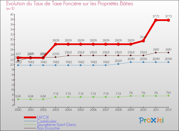 Evolution du taux de la taxe foncière sur le bati pour LAFOX et les communes proches de 2000 à 2012 Comparaison des taux de taxe foncière sur le bati pour LAFOX et les communes voisines de 2000 à 2012