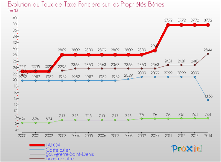 Evolution du taux de la taxe foncière sur le bati pour LAFOX et les communes proches de 2000 à 2014 Comparaison des taux de taxe foncière sur le bati pour LAFOX et les communes voisines de 2000 à 2014