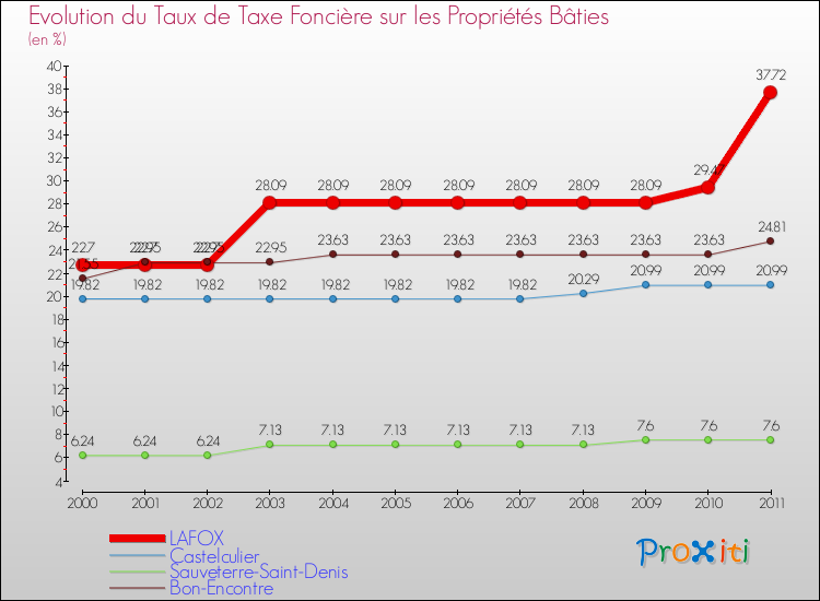 Evolution du taux de la taxe foncière sur le bati pour LAFOX et les communes proches Comparaison des taux de taxe foncière sur le bati pour LAFOX et les communes voisines