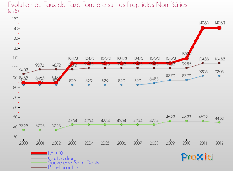 Evolution du taux de la taxe foncière sur les immeubles et terrains non batis pour LAFOX et les communes proches de 2000 à 2012 Comparaison des taux de la taxe foncière sur les immeubles et terrains non batis pour LAFOX et les communes voisines de 2000 à 2012