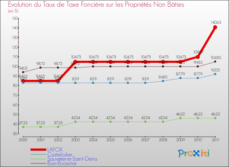 Evolution du taux de la taxe foncière sur les immeubles et terrains non batis pour LAFOX et les communes proches Comparaison des taux de la taxe foncière sur les immeubles et terrains non batis pour LAFOX et les communes voisines