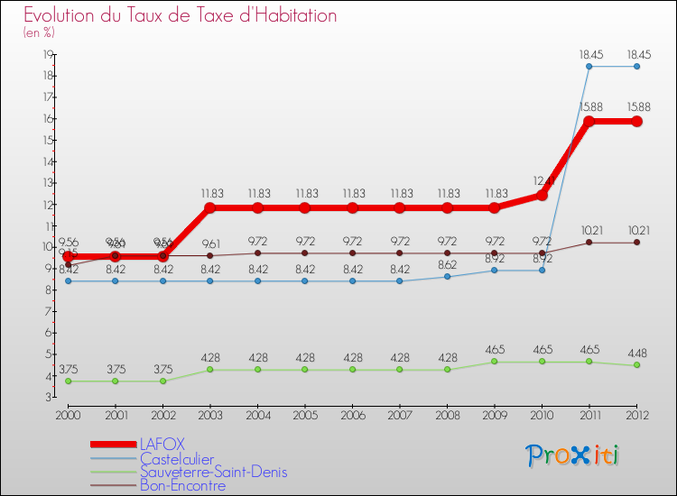 Evolution du taux de la taxe d'habitation pour LAFOX et les communes proches Comparaison des taux de la taxe d'habitation pour LAFOX et les communes voisines