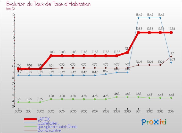 Evolution du taux de la taxe d'habitation pour LAFOX et les communes proches de 2000 à 2014 Comparaison des taux de la taxe d'habitation pour LAFOX et les communes voisines de 2000 à 2014