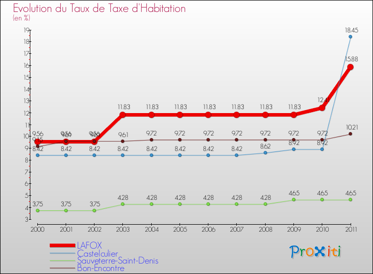 Evolution du taux de la taxe d'habitation pour LAFOX et les communes proches Comparaison des taux de la taxe d'habitation pour LAFOX et les communes voisines