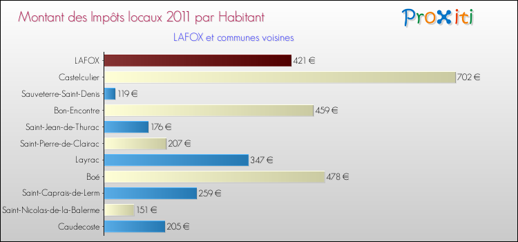 Montant des impôts locaux par Habitant pour LAFOX et les communes proches Comparaison des impôts locaux par habitant pour LAFOX et les communes voisines