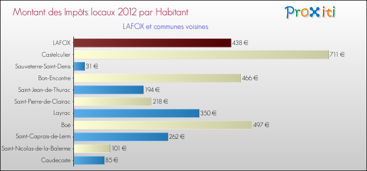 Montant des impôts locaux par Habitant pour LAFOX et les communes proches Comparaison des impôts locaux par habitant pour LAFOX et les communes voisines