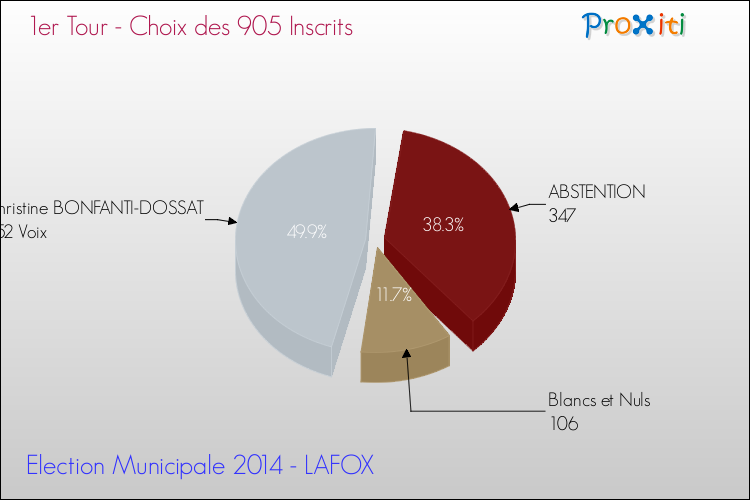 Résultats par rapport aux inscrits au 1er Tour des Elections Municipales 2014 de la commune de LAFOX Elections Municipales 2014 - Résultats par rapport aux inscrits au 1er Tour pour la commune de LAFOX