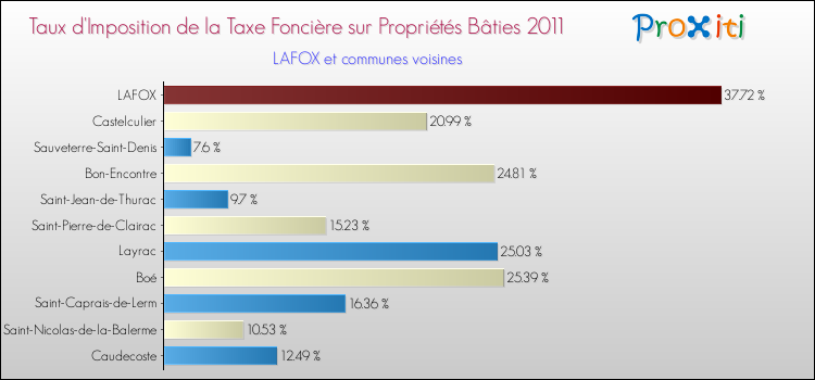 Taux d'imposition de la taxe foncière sur le bati 2011 pour LAFOX et les communes proches Comparaison des taux d'imposition de la taxe foncière sur le bati 2011 pour LAFOX et les communes voisines